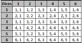 6 sided dice probability calculator